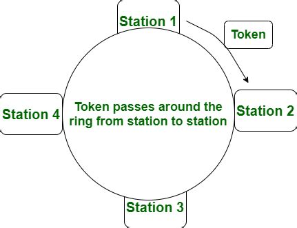 will token ring work as a rfid key fob|Difference between Token Bus and Token Ring Network.